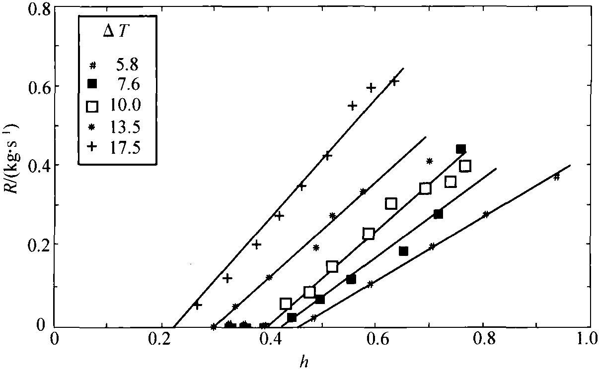 1 Heat Transfer Coefficients for Natural Circulation Evaporators